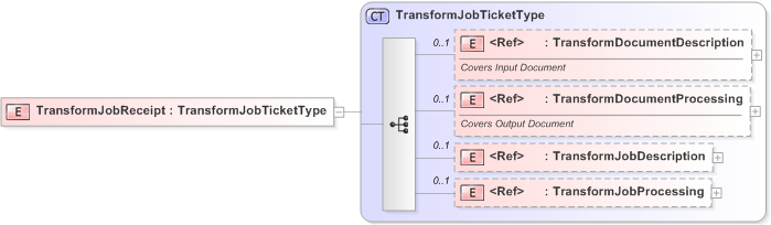 XSD Diagram of TransformJobReceipt
