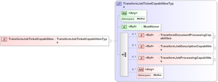 XSD Diagram of TransformJobTicketCapabilities