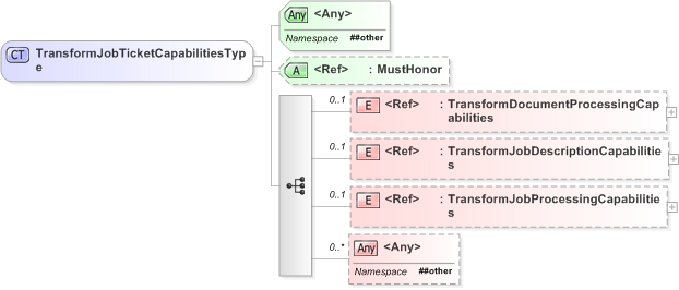 XSD Diagram of TransformJobTicketCapabilitiesType