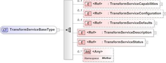 XSD Diagram of TransformServiceBaseType