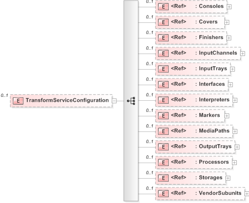 XSD Diagram of TransformServiceConfiguration
