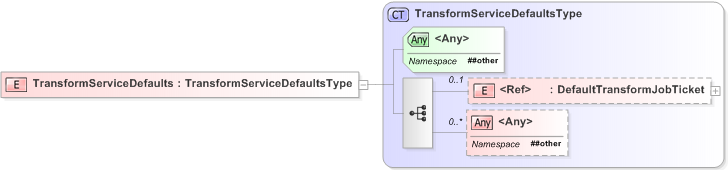 XSD Diagram of TransformServiceDefaults
