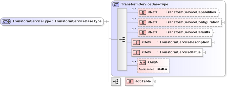 XSD Diagram of TransformServiceType