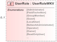 XSD Diagram of UserRole