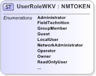 XSD Diagram of UserRoleWKV