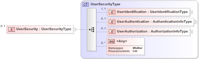 XSD Diagram of UserSecurity