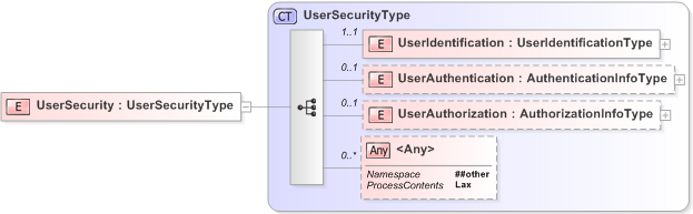 XSD Diagram of UserSecurity