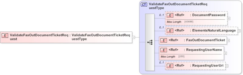 XSD Diagram of ValidateFaxOutDocumentTicketRequest