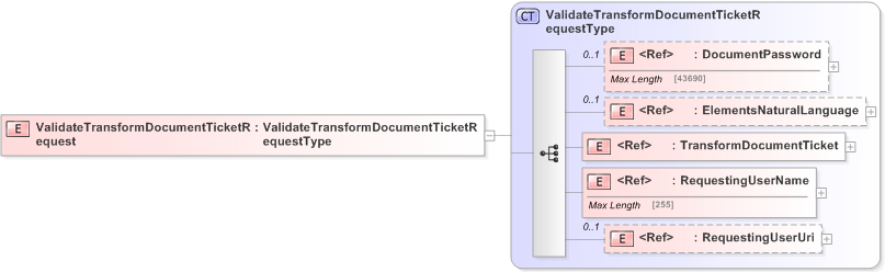 XSD Diagram of ValidateTransformDocumentTicketRequest