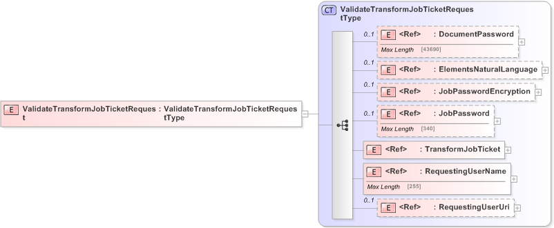 XSD Diagram of ValidateTransformJobTicketRequest
