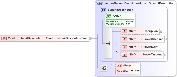 XSD Diagram of VendorSubunitDescription