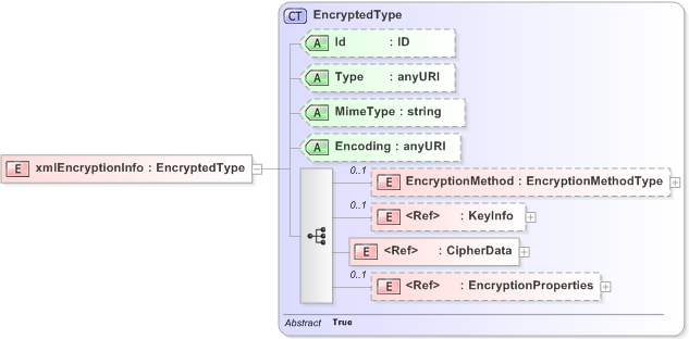 XSD Diagram of xmlEncryptionInfo