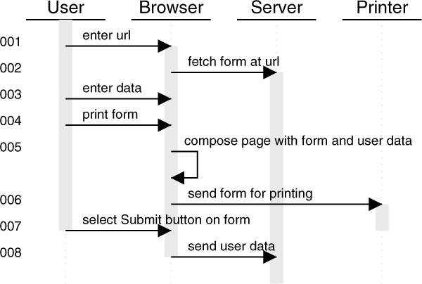 Sequence diagram of user, browswer, printer interactions