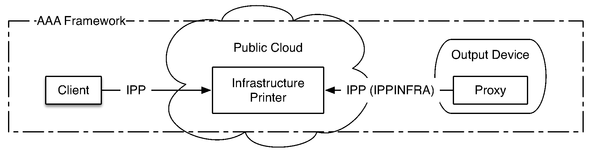 Ipp job and printer extensions