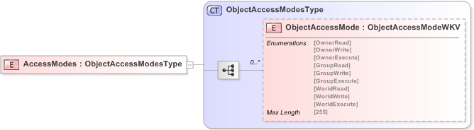 XSD Diagram of AccessModes