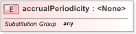 XSD Diagram of accrualPeriodicity