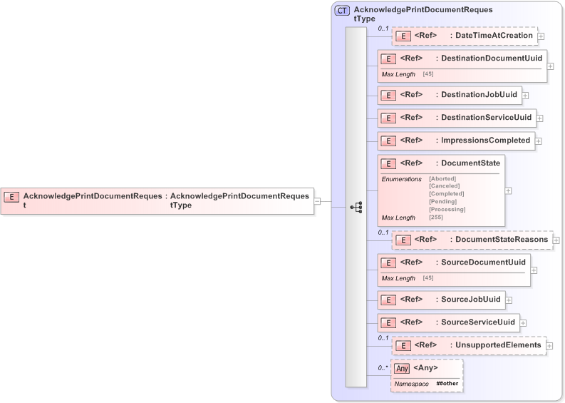 XSD Diagram of AcknowledgePrintDocumentRequest