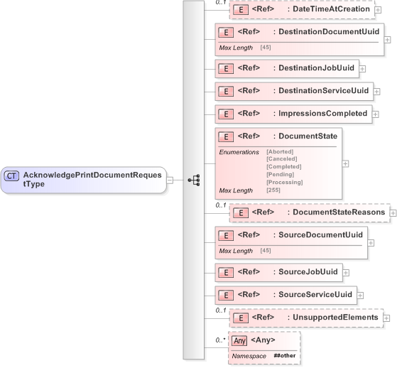 XSD Diagram of AcknowledgePrintDocumentRequestType