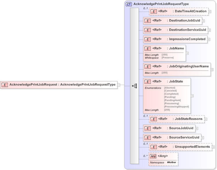 XSD Diagram of AcknowledgePrintJobRequest