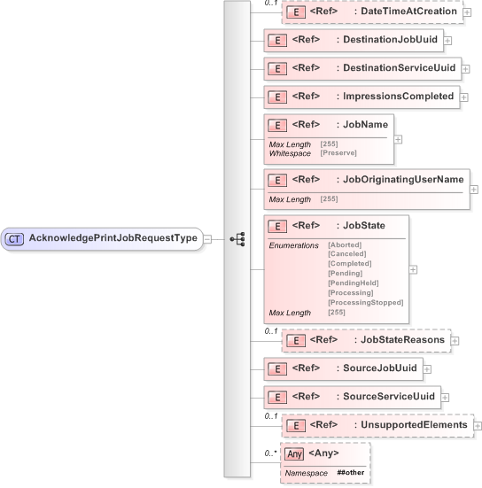 XSD Diagram of AcknowledgePrintJobRequestType