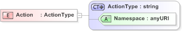 XSD Diagram of Action