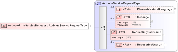 XSD Diagram of ActivatePrintServiceRequest