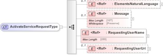 XSD Diagram of ActivateServiceRequestType