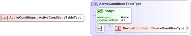 XSD Diagram of ActiveConditions