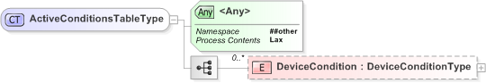 XSD Diagram of ActiveConditionsTableType