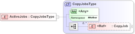 XSD Diagram of ActiveJobs