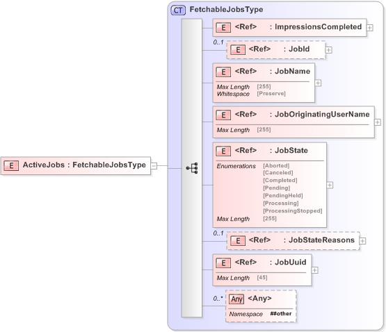 XSD Diagram of ActiveJobs