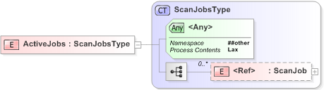 XSD Diagram of ActiveJobs