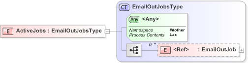 XSD Diagram of ActiveJobs