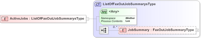 XSD Diagram of ActiveJobs