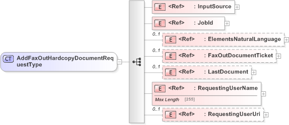 XSD Diagram of AddFaxOutHardcopyDocumentRequestType