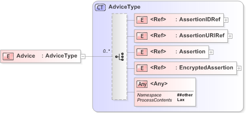 XSD Diagram of Advice