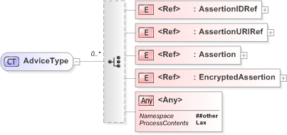 XSD Diagram of AdviceType