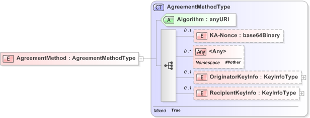 XSD Diagram of AgreementMethod