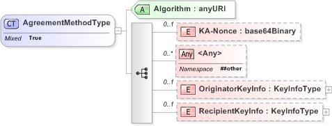 XSD Diagram of AgreementMethodType