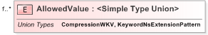 XSD Diagram of AllowedValue