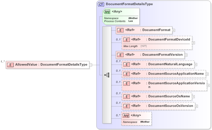 XSD Diagram of AllowedValue