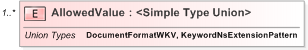 XSD Diagram of AllowedValue