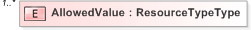 XSD Diagram of AllowedValue