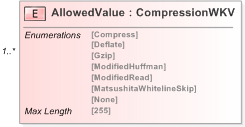 XSD Diagram of AllowedValue