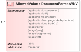 XSD Diagram of AllowedValue