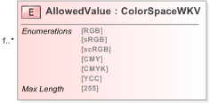 XSD Diagram of AllowedValue