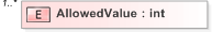 XSD Diagram of AllowedValue