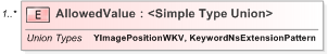 XSD Diagram of AllowedValue