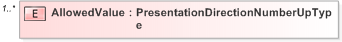 XSD Diagram of AllowedValue