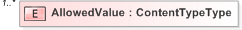 XSD Diagram of AllowedValue